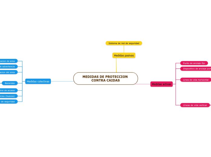 MEDIDAS DE PROTECCION CONTRA CAIDAS Mind Map